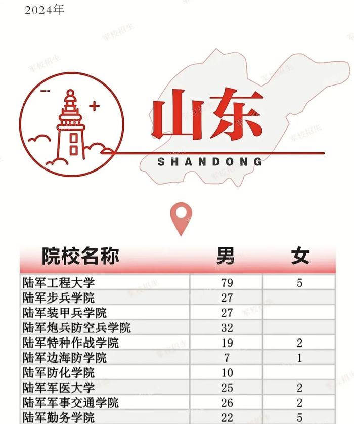 重磅！2024年陆军院校招收普通高中毕业生计划来了