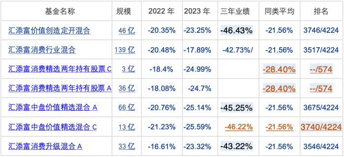 合富永道｜汇添富基金一哥胡昕炜3年亏了40%多，2年亏了185个小目标