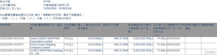 中远海运港口(01199.HK)获中远海控增持291.4万股