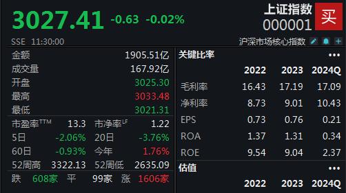 AIGC概念“卷土重来”，沪指半日震荡微跌0.02%