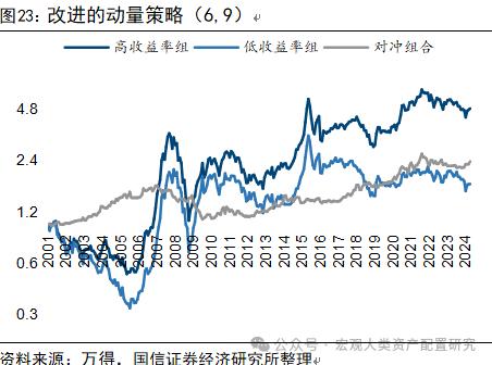 【国信策略】基于行业动量策略构建投资组合