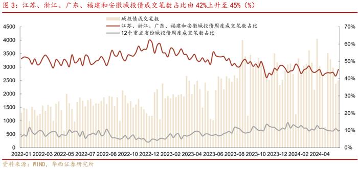 越发越多的中长久期信用债，怎么配？