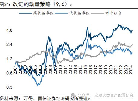 【国信策略】基于行业动量策略构建投资组合