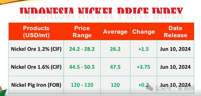 涨！印尼镍矿商协会 (APNI) 发布镍价格指数 (INPI)