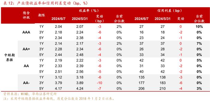 越发越多的中长久期信用债，怎么配？