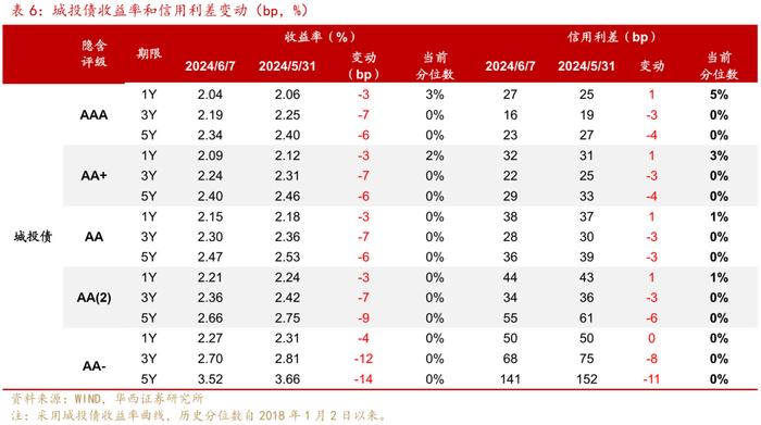 越发越多的中长久期信用债，怎么配？