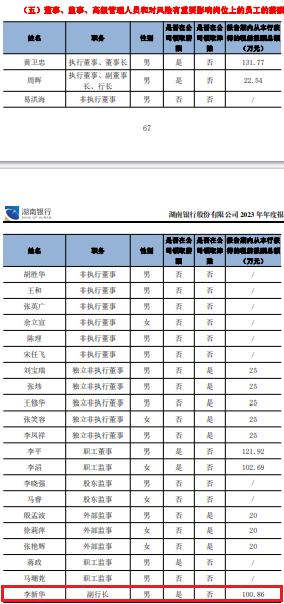 湖南银行副行长李新华58岁离法定退休年龄2年  去年薪酬高达100.86万