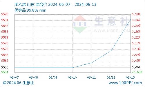 生意社：本周山东地区苯乙烯行情小幅上涨