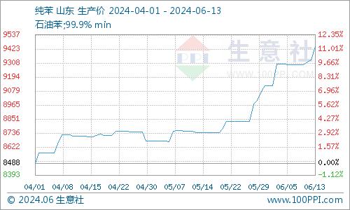 生意社：本周山东地区苯乙烯行情小幅上涨