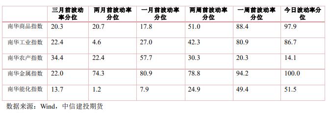 量化CTA时序跟踪 · 市场高波震荡，品种走势趋近，短趋势策略净值磨损