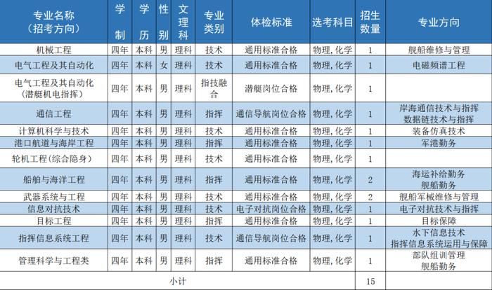 海军工程大学 | 2024年招收普通高中毕业生计划新鲜出炉