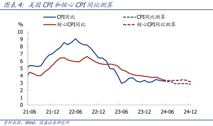 仍有悬念—美国5月CPI和6月议息会议的信号【国盛宏观熊园团队】