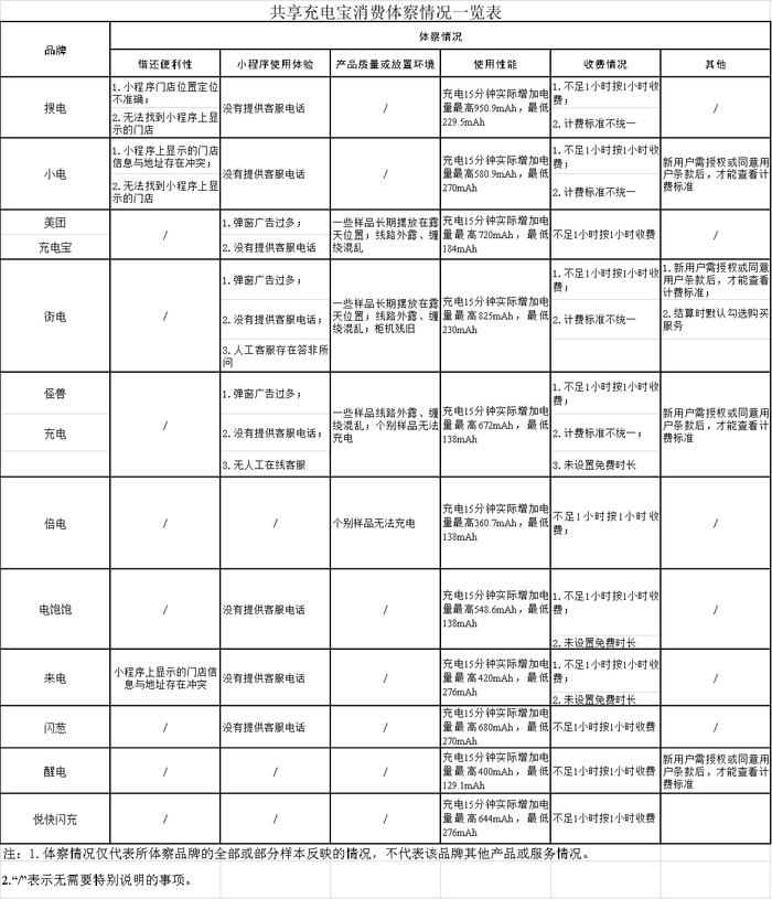 广东省消委会发布共享充电宝消费体察结果：电饱饱1个样本充电15分钟仅增加电量3%