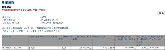 申木平增持GBA集团(00261)2936万股 每股作价0.36港元