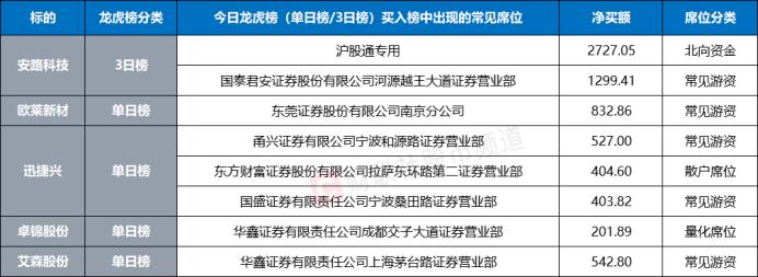 “688”股人气爆发！涨停数居年内次高，多路资金大举入场，19股融资控盘超一成