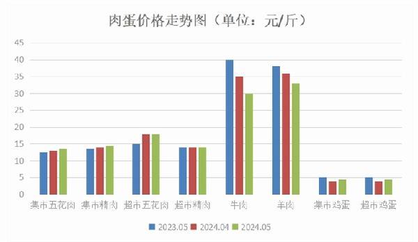 山东广饶：猪肉和鸡蛋价格上涨，牛羊肉价格下降