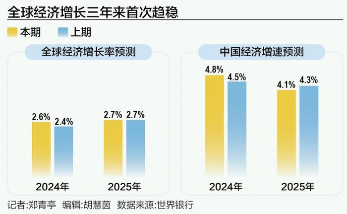 世界银行：对中国2024年预测升至4.8%
