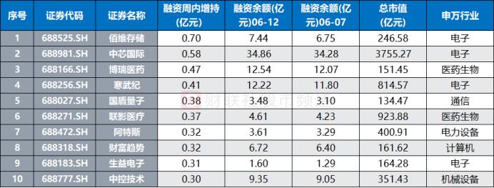 “688”股人气爆发！涨停数居年内次高，多路资金大举入场，19股融资控盘超一成