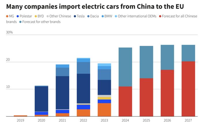 欧盟对中国电动汽车征收高达38%的惩罚性关税