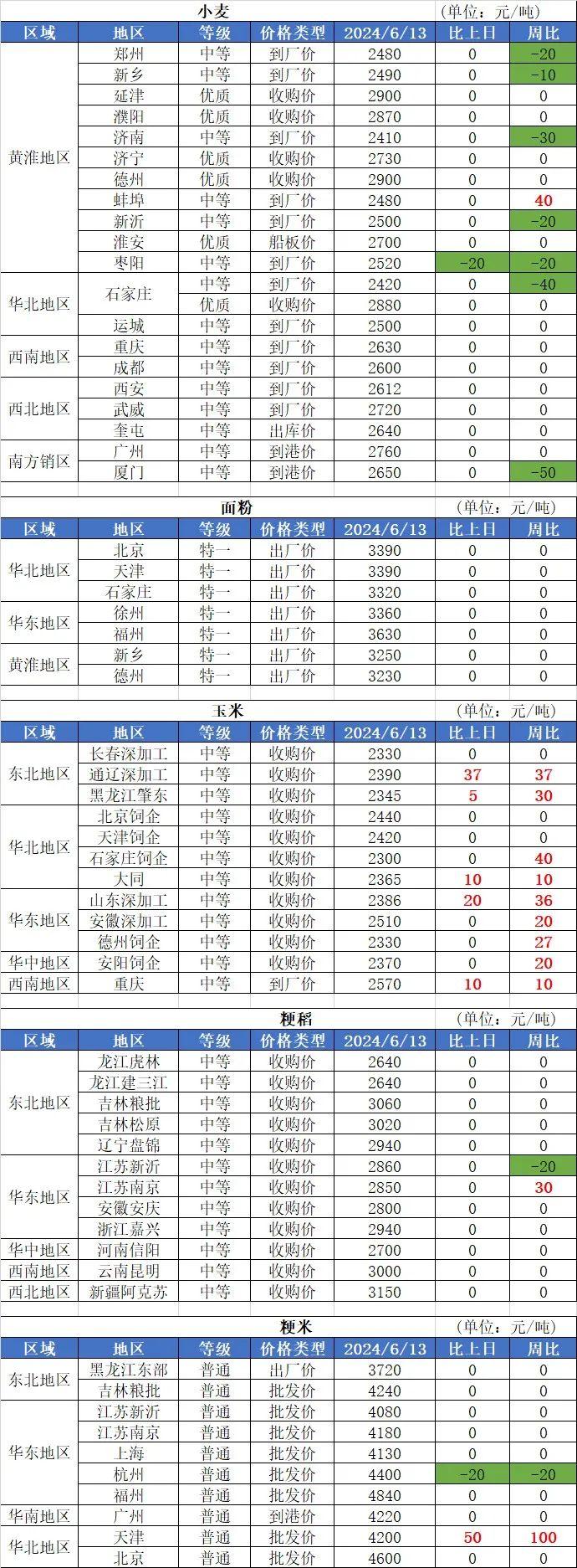 6月13日国内粮油市场行情信息（玉米上涨）