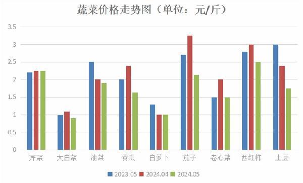 山东广饶：猪肉和鸡蛋价格上涨，牛羊肉价格下降