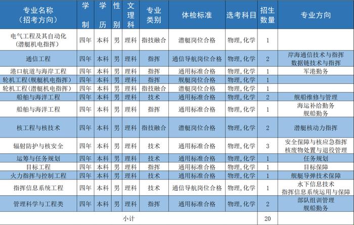 海军工程大学 | 2024年招收普通高中毕业生计划新鲜出炉