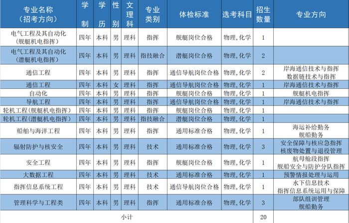 海军工程大学 | 2024年招收普通高中毕业生计划新鲜出炉