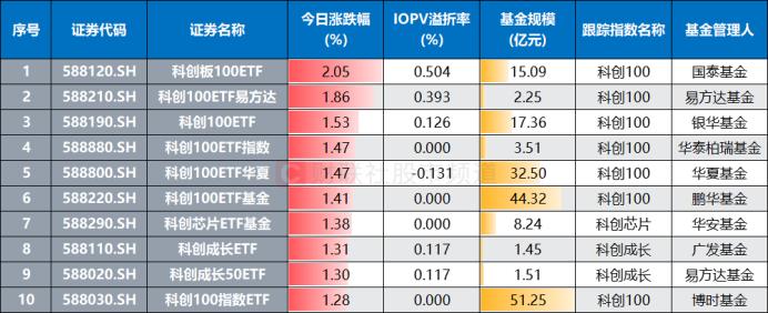 “688”股人气爆发！涨停数居年内次高，多路资金大举入场，19股融资控盘超一成