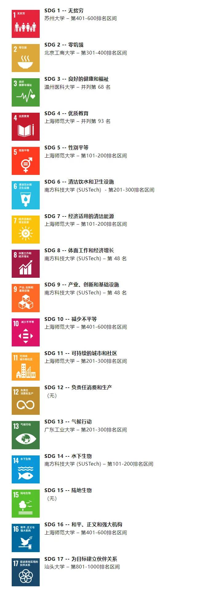 2024年度THE世界大学影响力排名发布！西悉尼大学夺魁，牛剑未上榜...