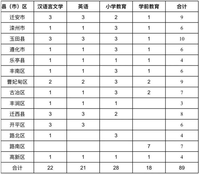 唐山师范学院2024年继续招收公费师范生200人！