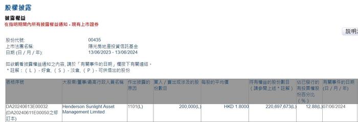 Henderson Sunlight Asset Management Limited增持阳光房地产基金(00435)20万股 每股作价1.8港元