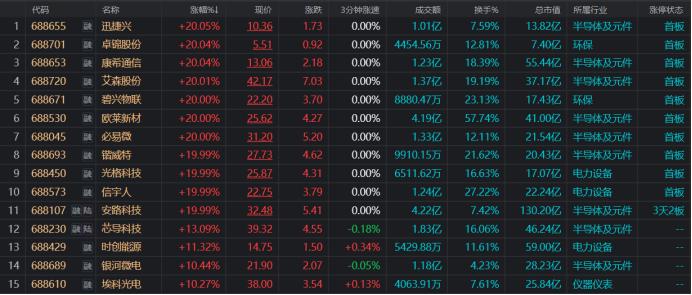 “688”股人气爆发！涨停数居年内次高，多路资金大举入场，19股融资控盘超一成