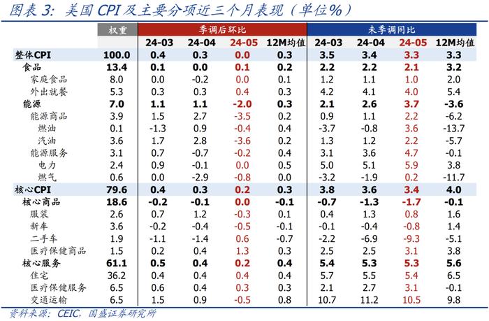 仍有悬念—美国5月CPI和6月议息会议的信号【国盛宏观熊园团队】