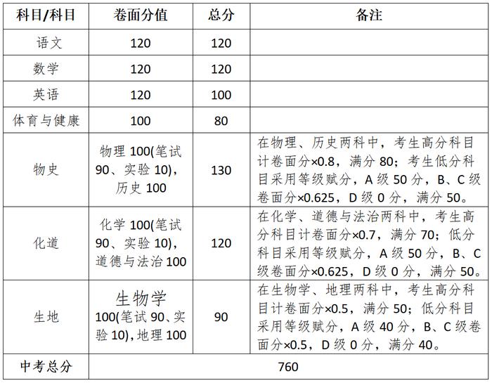 志愿填报明天开始！湛江中考6月30日开考，详细解答来了→