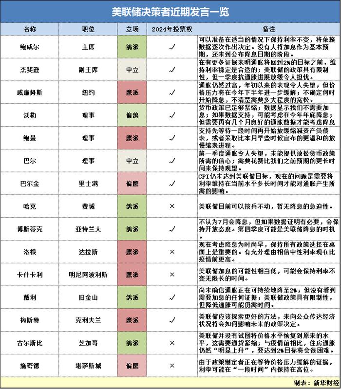 【财经分析】美联储今年降息预期骤减至仅一次 市场怎么看？