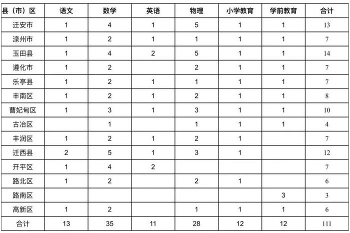 唐山师范学院2024年继续招收公费师范生200人！