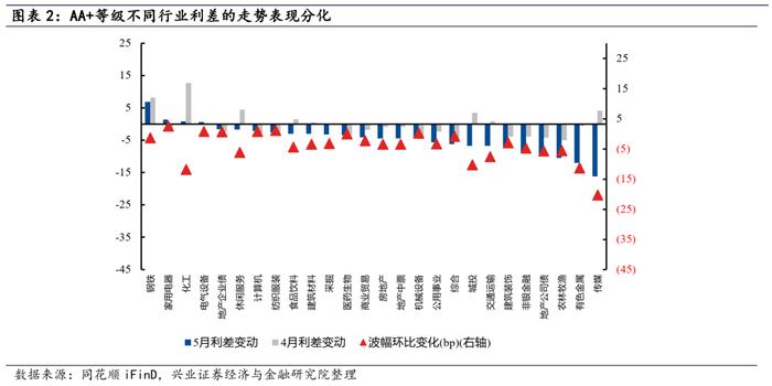 【兴证固收.信用】关注高等级地产债利差收窄——2024年5月兴证固收行业利差跟踪