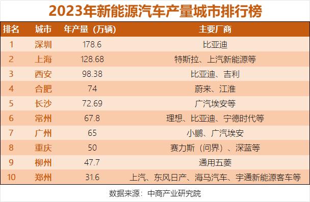 “新能汽车第一城”易主！宁波实力如何？最新榜单揭晓