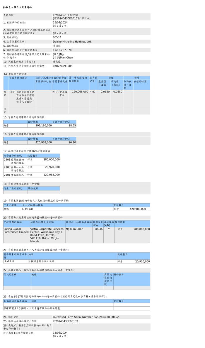 【联交所修正】大昌微线集团(00567.HK)获吴文灿增持1.2亿股普通股股份，价值约660.37万港元