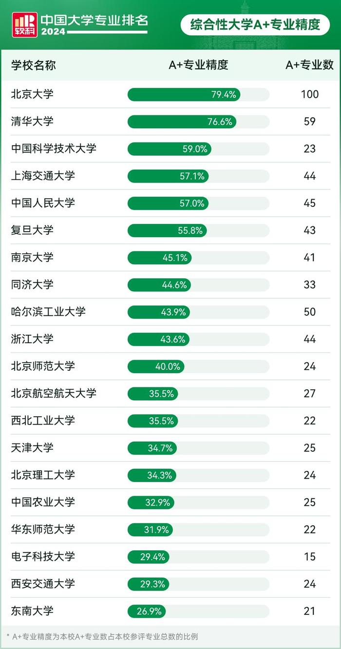 论具体专业，大学排行有变：上海这60个专业排名全国第一，A+专业235个