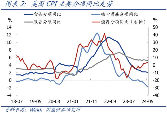 仍有悬念—美国5月CPI和6月议息会议的信号【国盛宏观熊园团队】