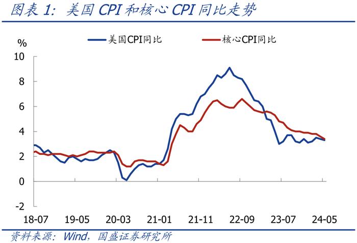 仍有悬念—美国5月CPI和6月议息会议的信号【国盛宏观熊园团队】