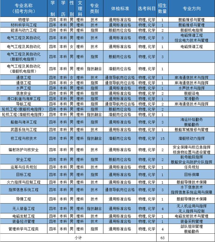 海军工程大学 | 2024年招收普通高中毕业生计划新鲜出炉