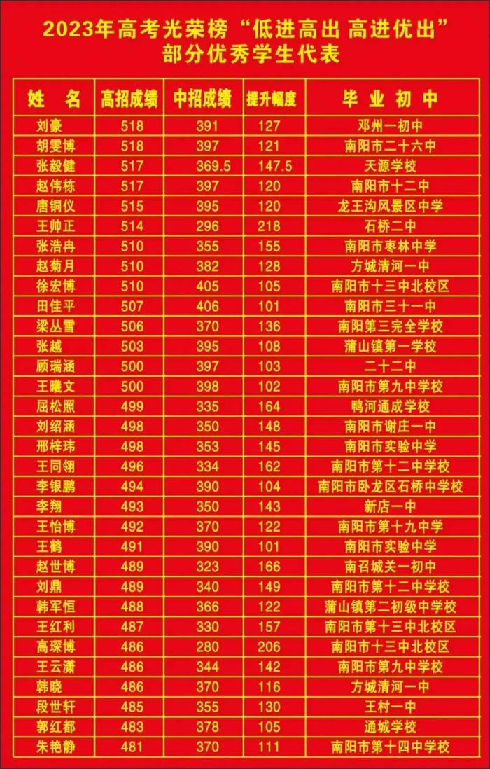 南都实验中学2023年“高进优出、低进高出”部分学子代表名录