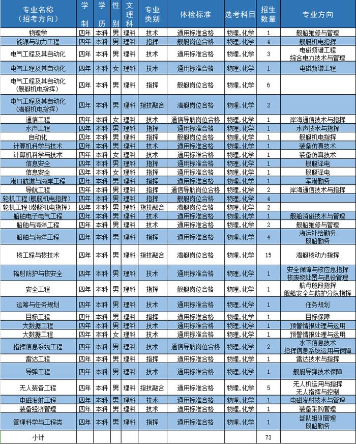 海军工程大学 | 2024年招收普通高中毕业生计划新鲜出炉