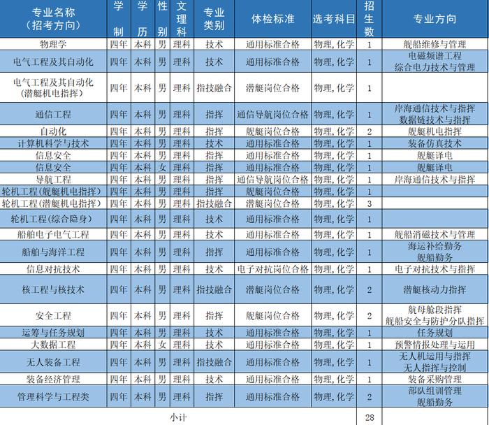 海军工程大学 | 2024年招收普通高中毕业生计划新鲜出炉