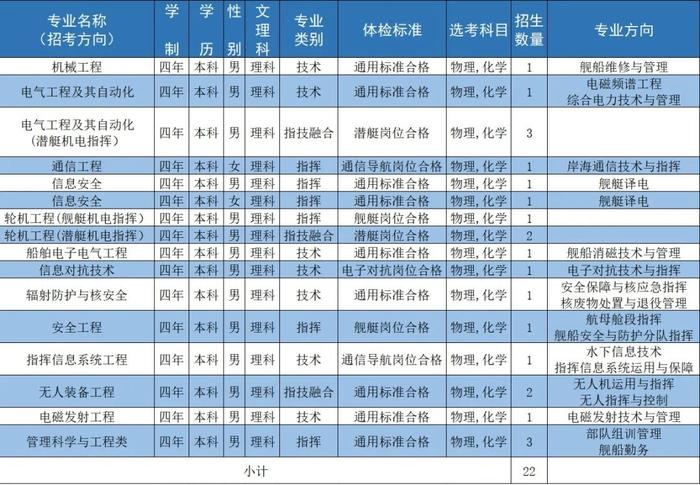 海军工程大学 | 2024年招收普通高中毕业生计划新鲜出炉