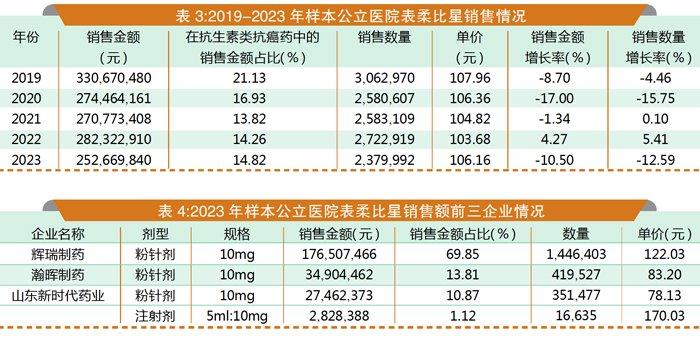 表柔比星外资品牌主导