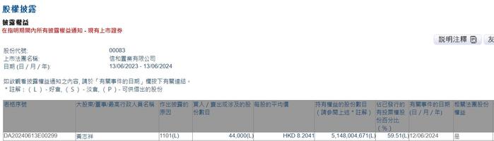 董事会主席黄志祥增持信和置业(00083)4.4万股 每股作价约8.20港元