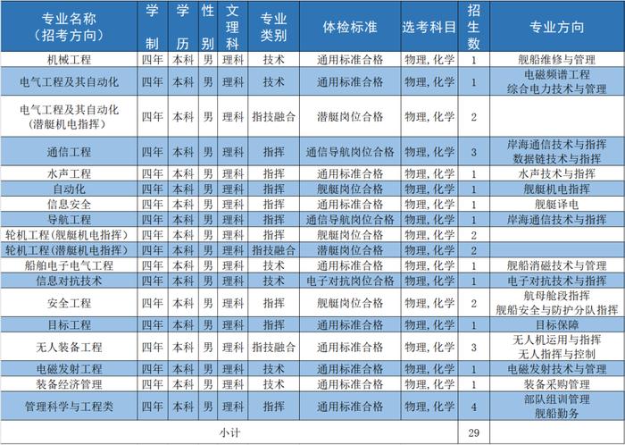 海军工程大学 | 2024年招收普通高中毕业生计划新鲜出炉